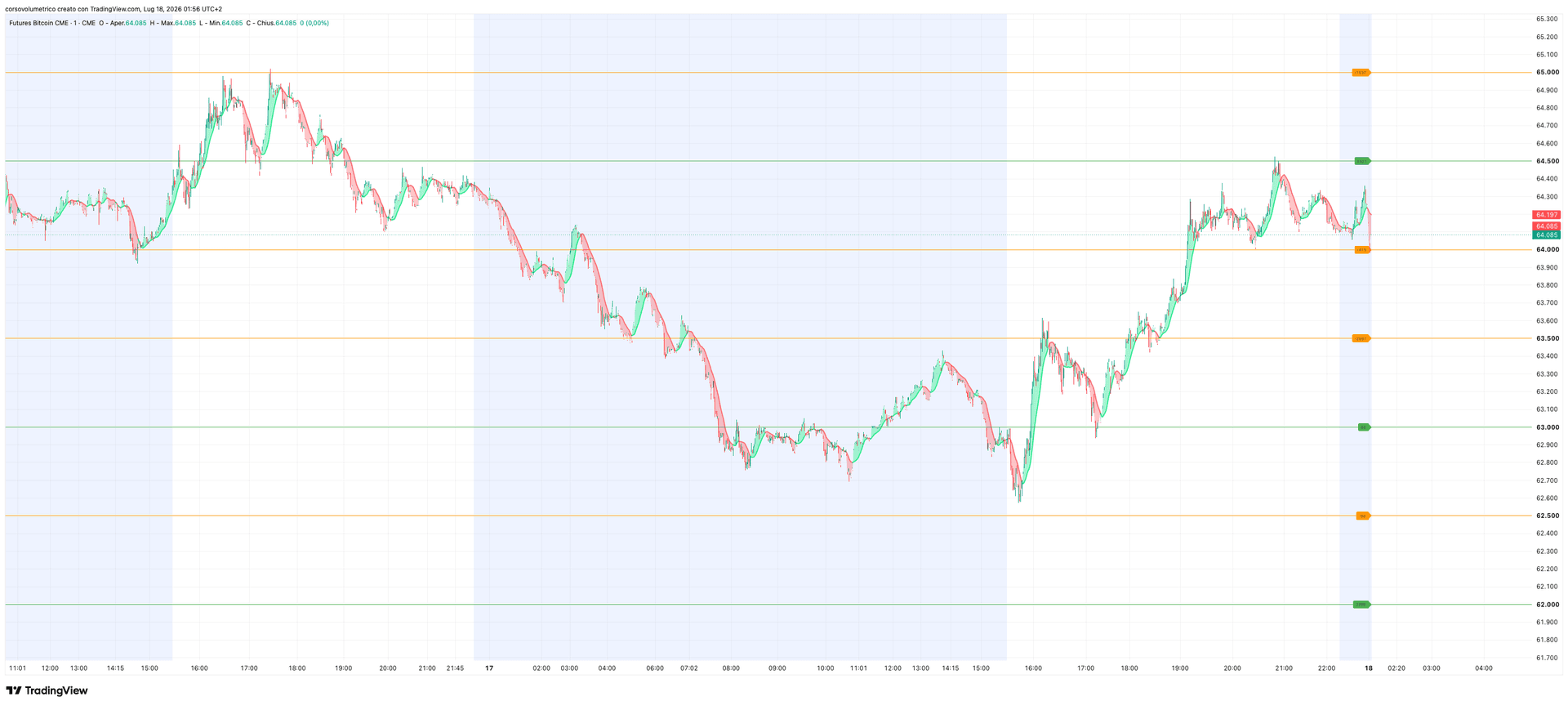GEX levels on the chart