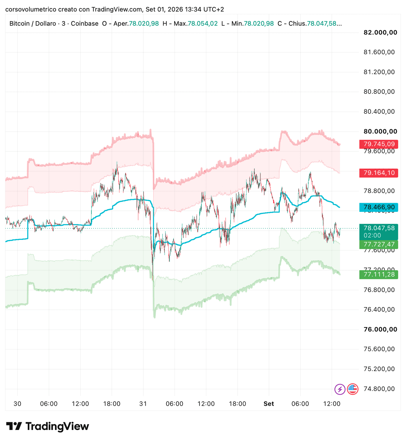 7HUDRA VWAP · BTCUSD