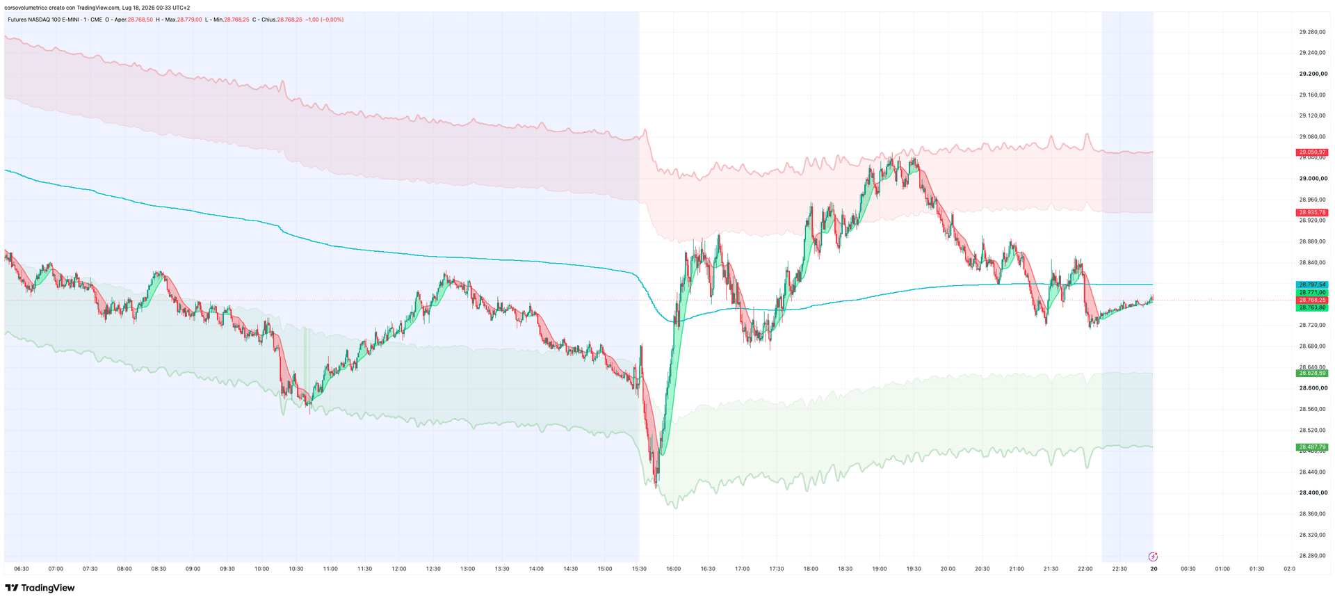 VWAP bands on the Nasdaq